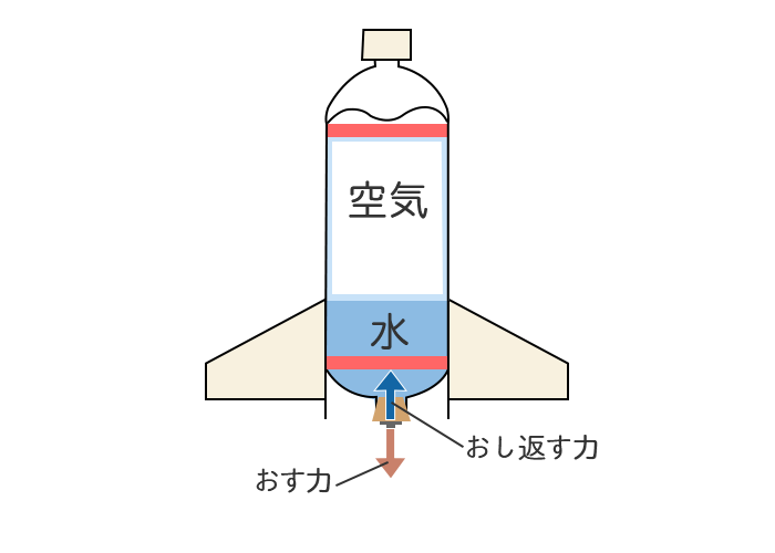 ペットボトルロケット(20セット)模型・プラモデル