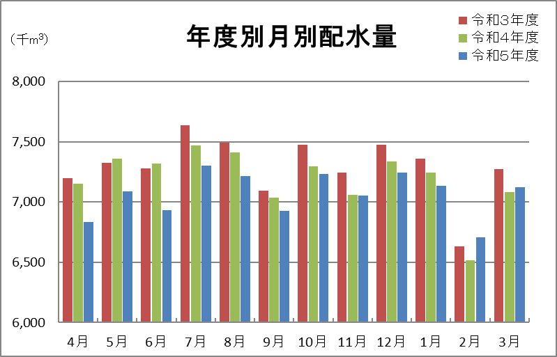 年度別月別配水量